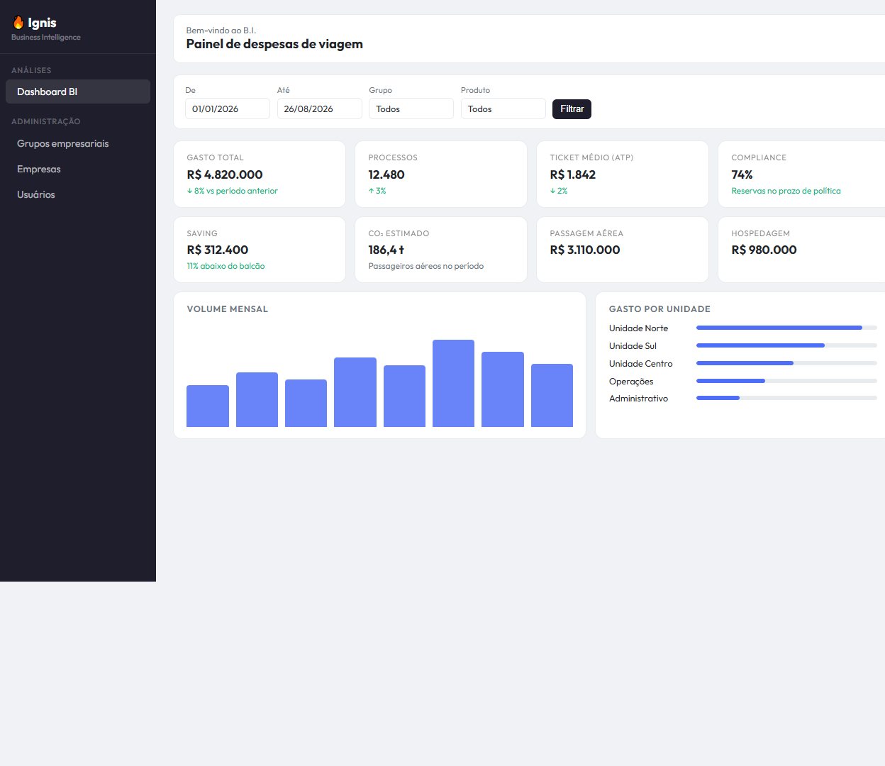 Painel do Ignis BI com indicadores de gasto, saving e compliance, sem identificação de cliente
