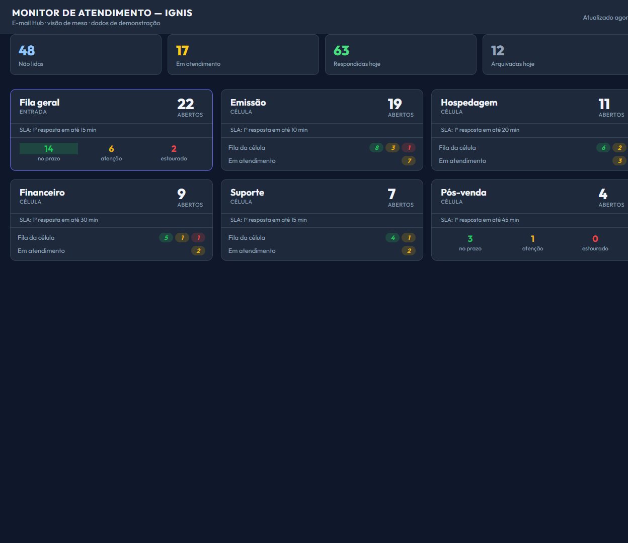 Monitor do Ignis E-mail Hub com filas, células e SLA, sem nomes de pessoas ou clientes